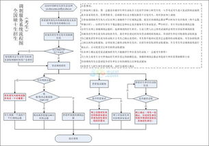 2014年全國碩士研究生招生調劑服務系統(tǒng)操作流程圖解析（北京網絡技術服務）